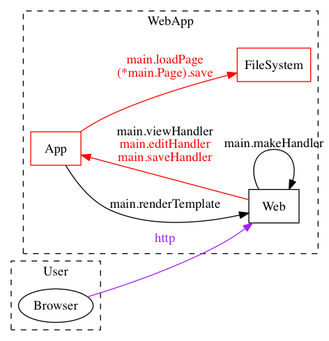 example including exposures