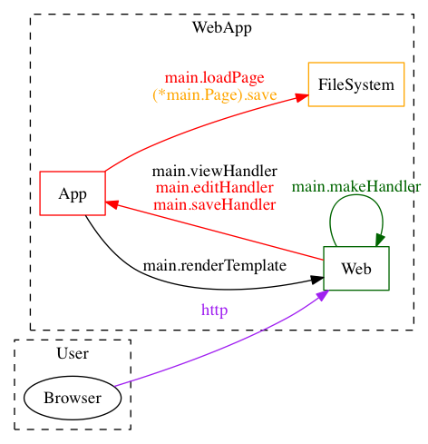 example including mitigations