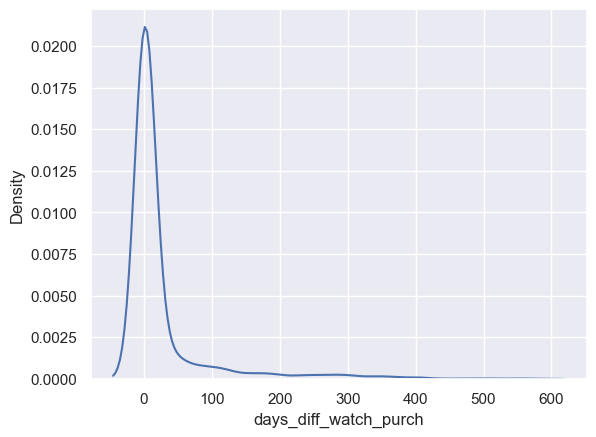 Average Duration Between First-Time Engagement and First-Time Purchase