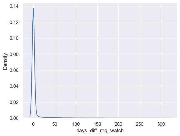 Average Duration Between Registration and First-Time Engagement