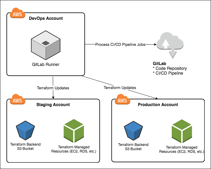 Какая секция в файле gitlab ci yml отвечает за описание стадий сборки проекта