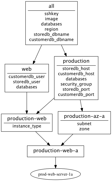 Resulting image for prod-web-server-78a