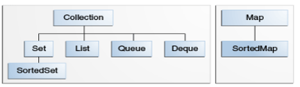 Core collection interfaces