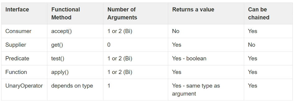 Overview of the Java.util.function interfaces