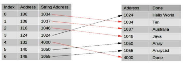 Linked list with objects