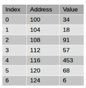 Linked list with primitives