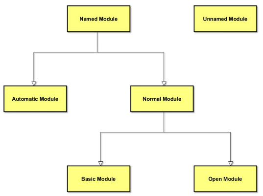 modules