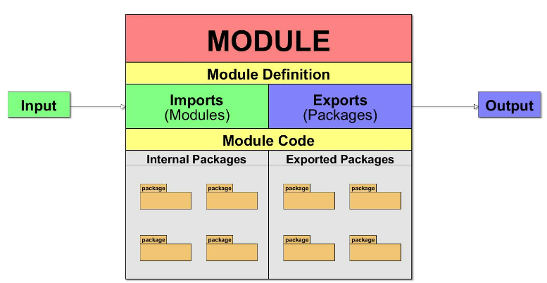 modules