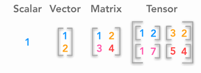 scalar to tensor