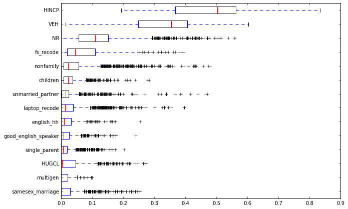 Random Forest Feature Effect Summary