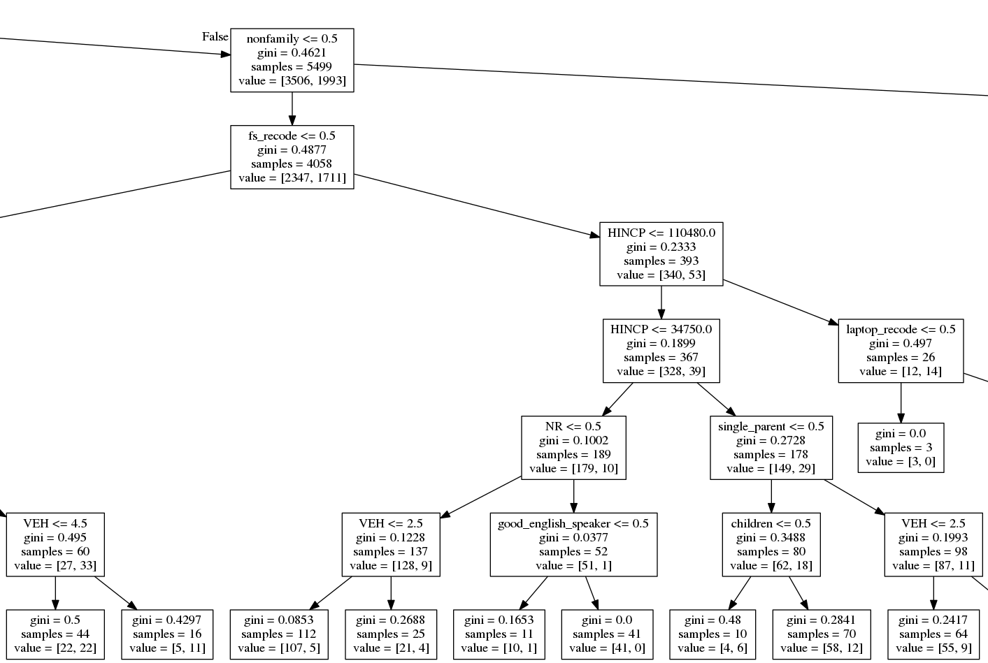 Subset of visualized decision tree