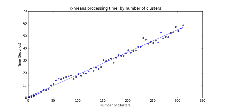 K-means processing time by number of clusters