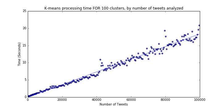 K-means processing time by sample size