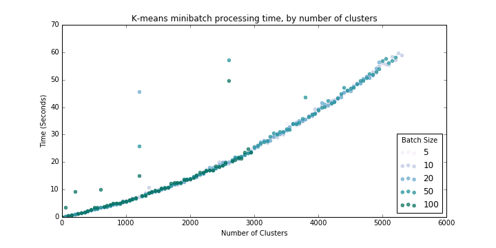 Minibatch processing time by number of clusters