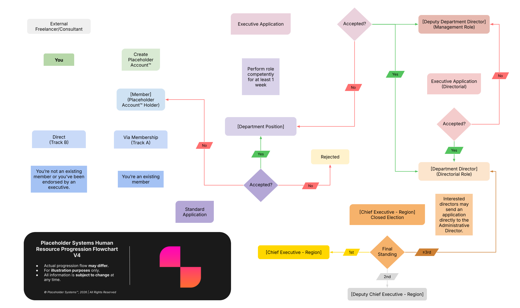 Employment Flowchart