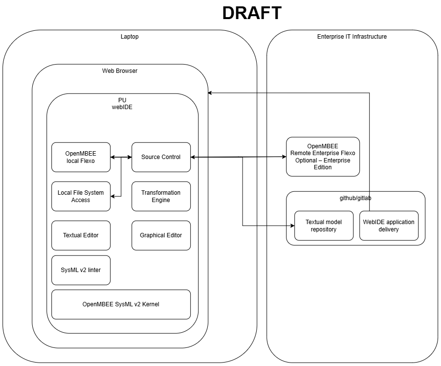 Kotar deployment architecture