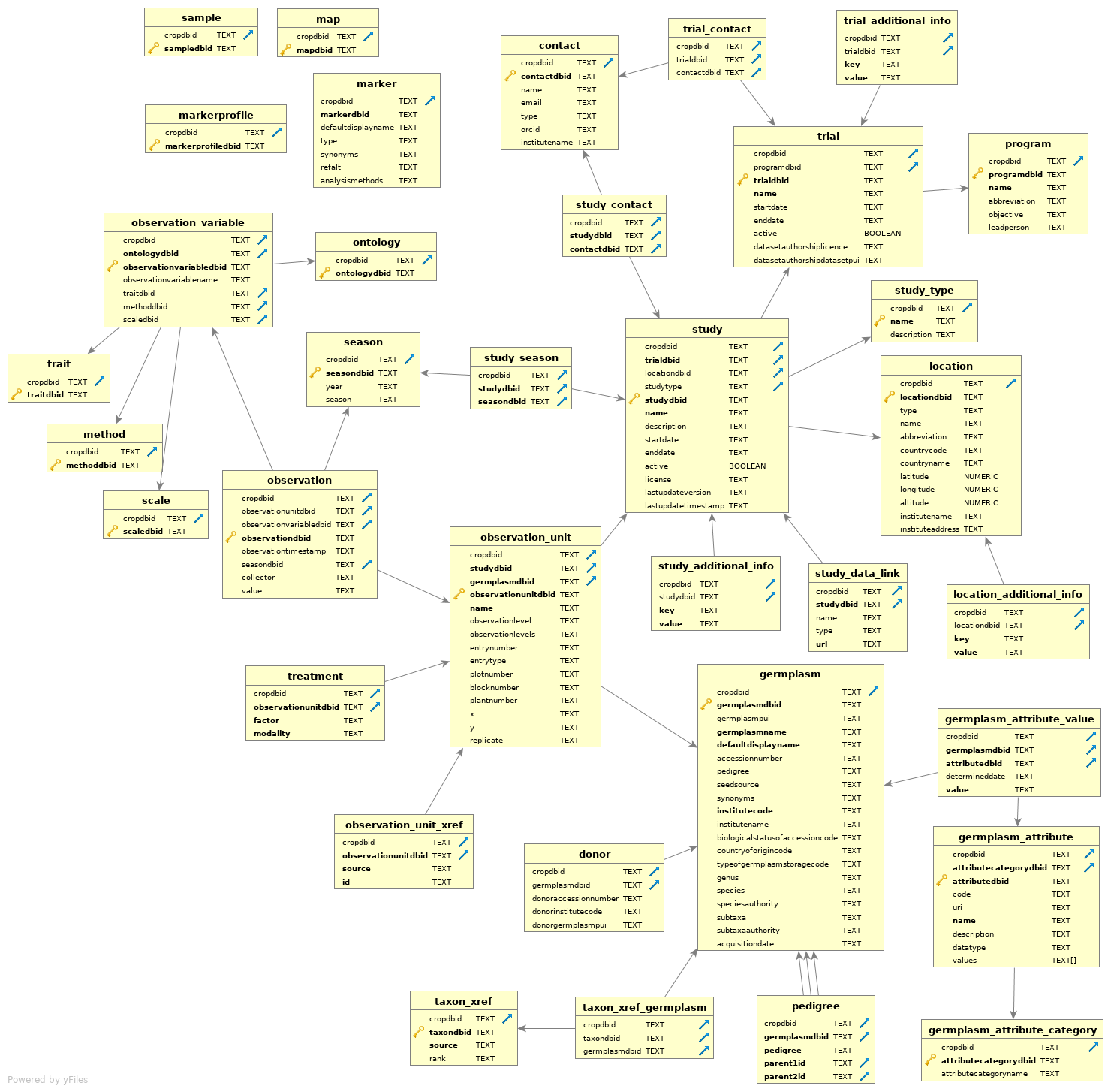 BrAPI V1 schema