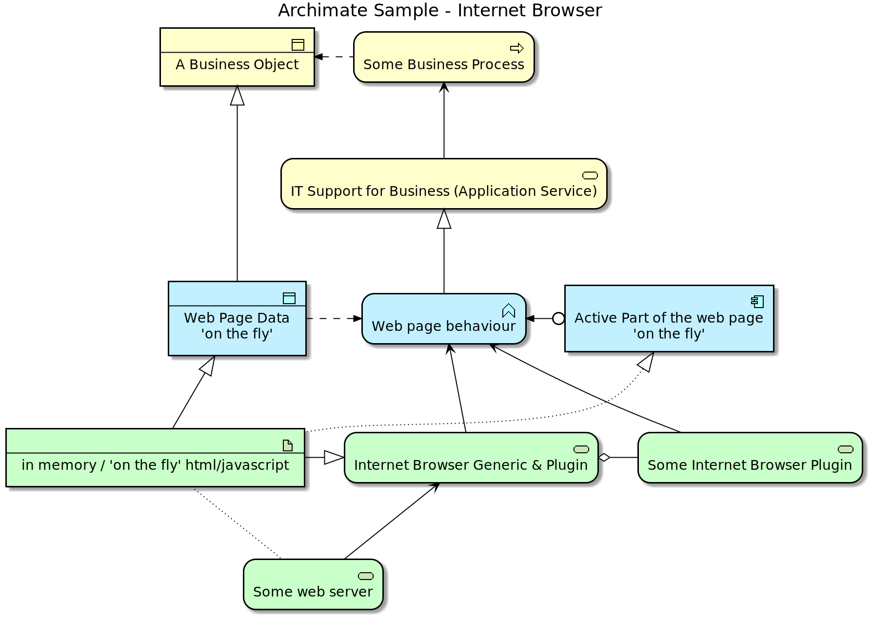 Archimate-PlantUML Sample image - Internet Browser