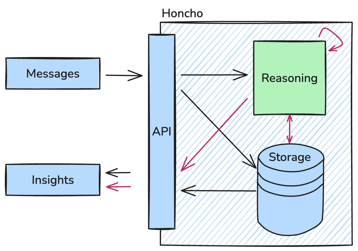 Honcho 架构图