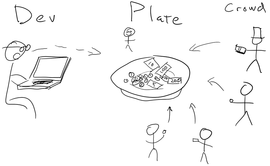 Plate brings developers and a crowd of software users together