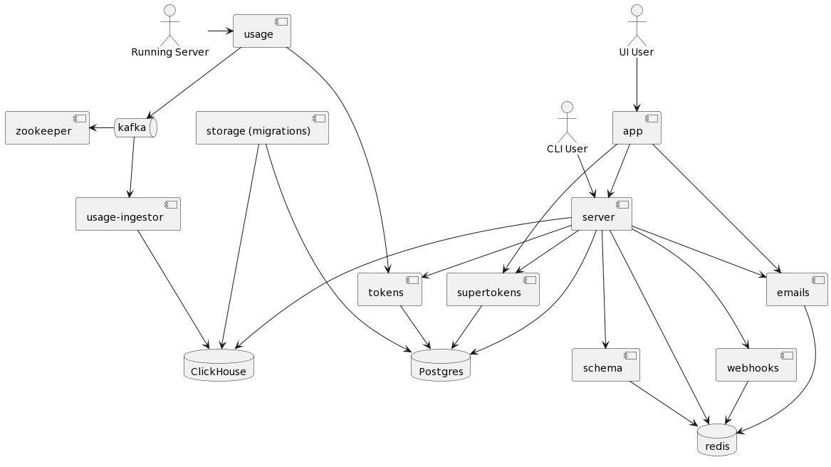 GraphQL Hive Components