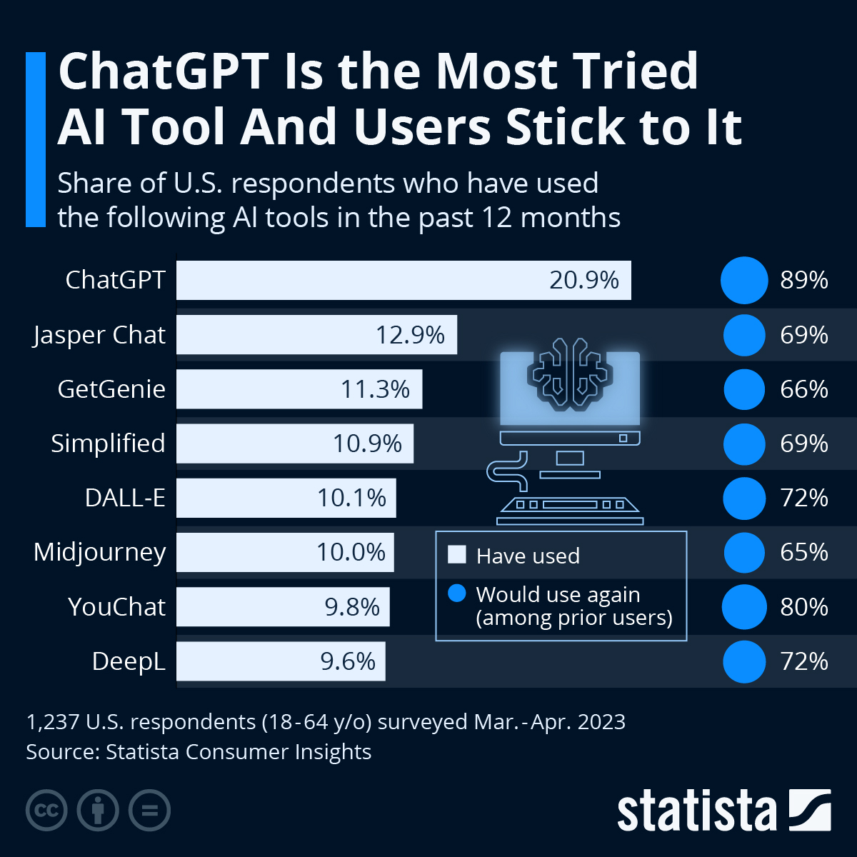 ChatGPT Reuse Statistics