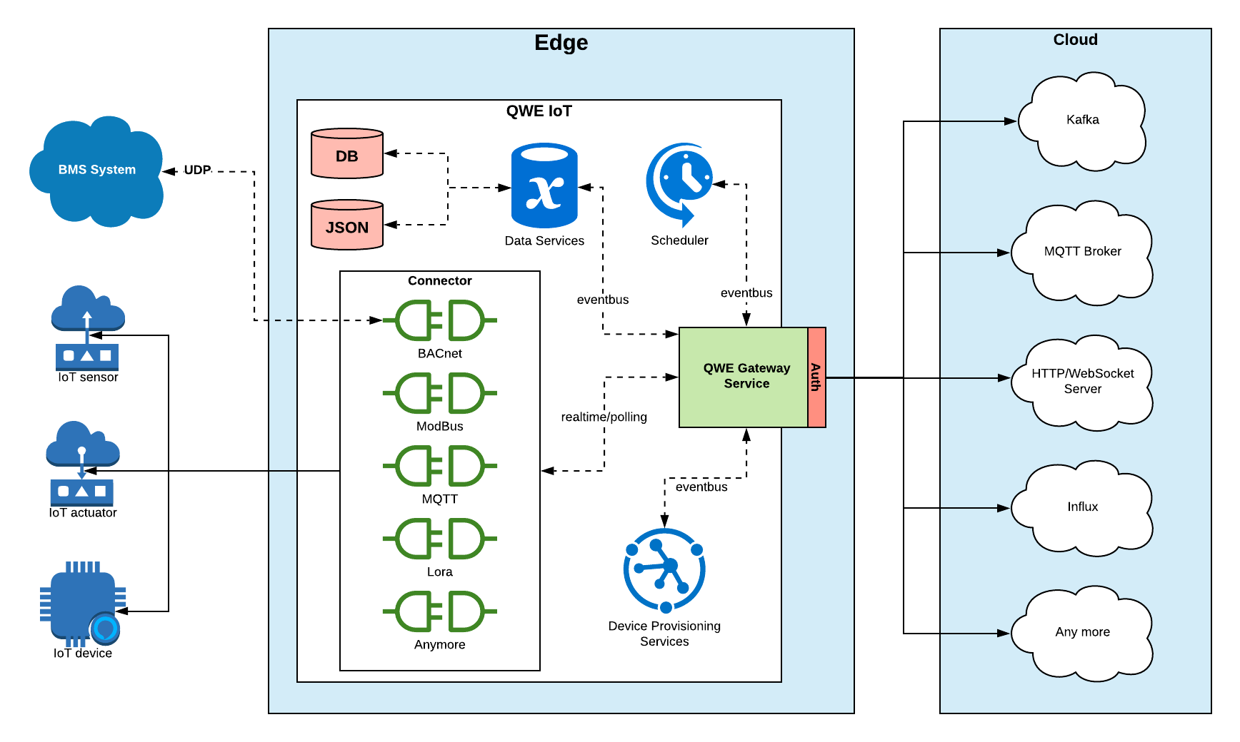 Iot Gateway