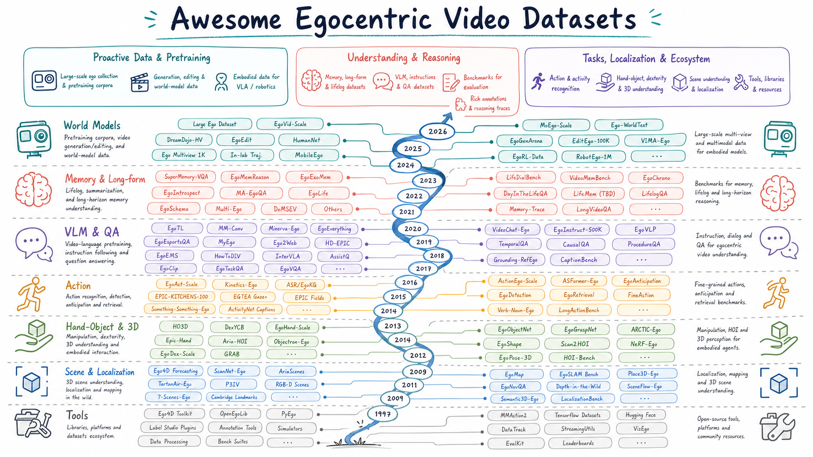 Overview of egocentric video datasets