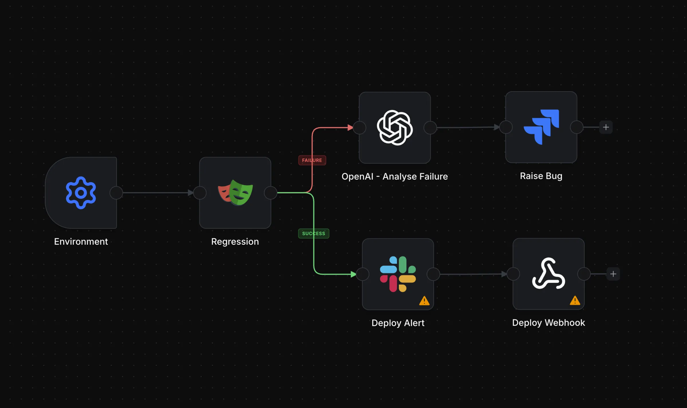 A Playrunner workflow branching after a regression test: failures flow into OpenAI analysis and Jira, while successful runs flow into Slack and a deploy webhook.