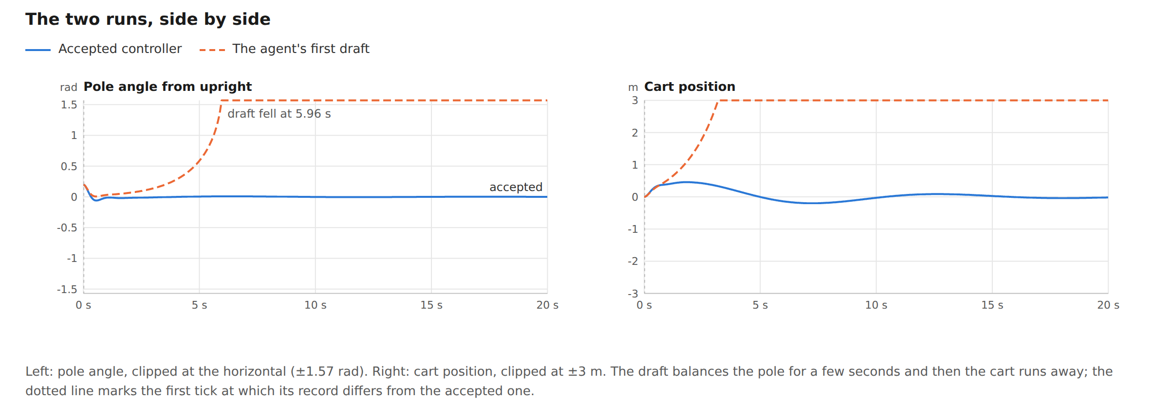 Pole angle and cart position over twenty seconds, for the accepted controller and for the draft that fell