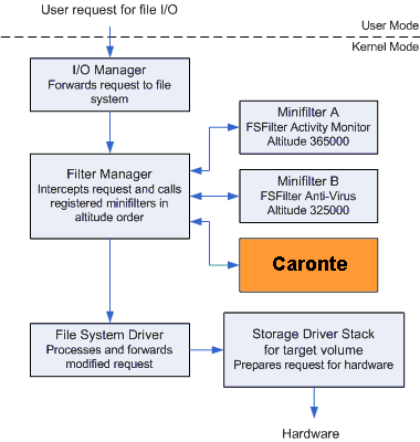 Filter manager architecture