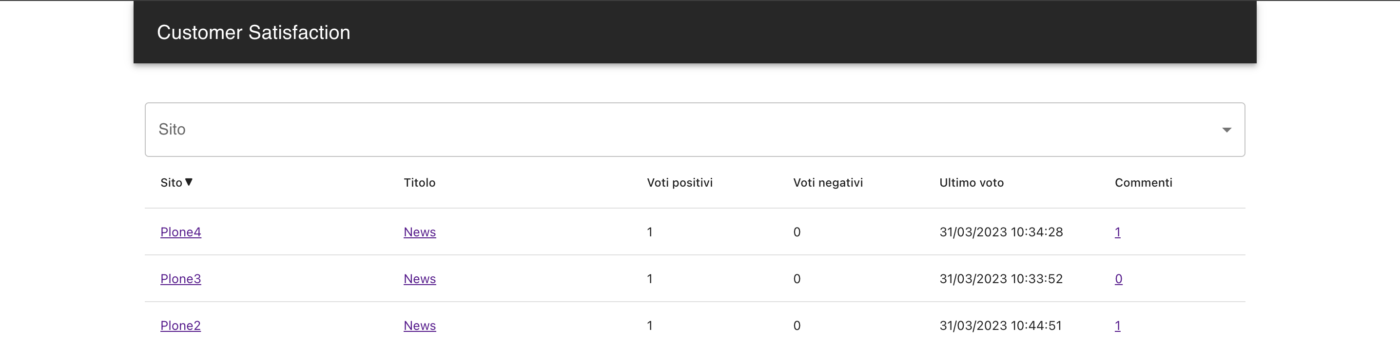 All sites summary comments listing