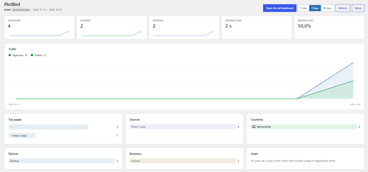 The statistics screen inside WordPress