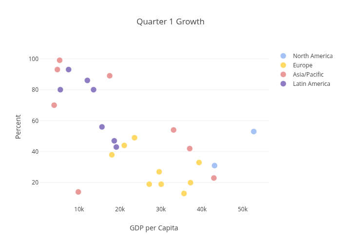 Scatter chart