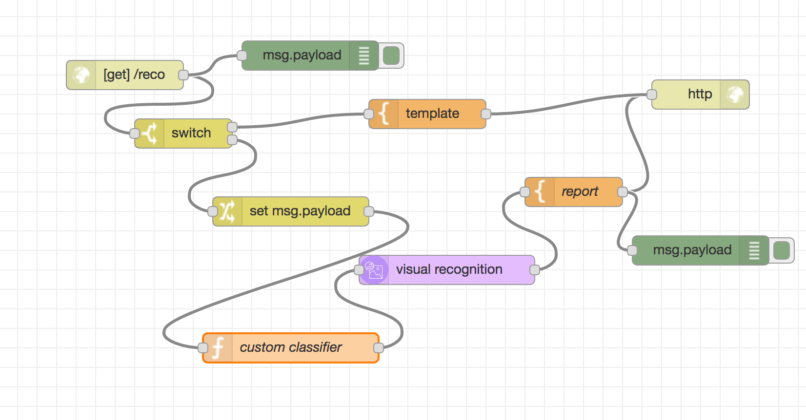 added-node