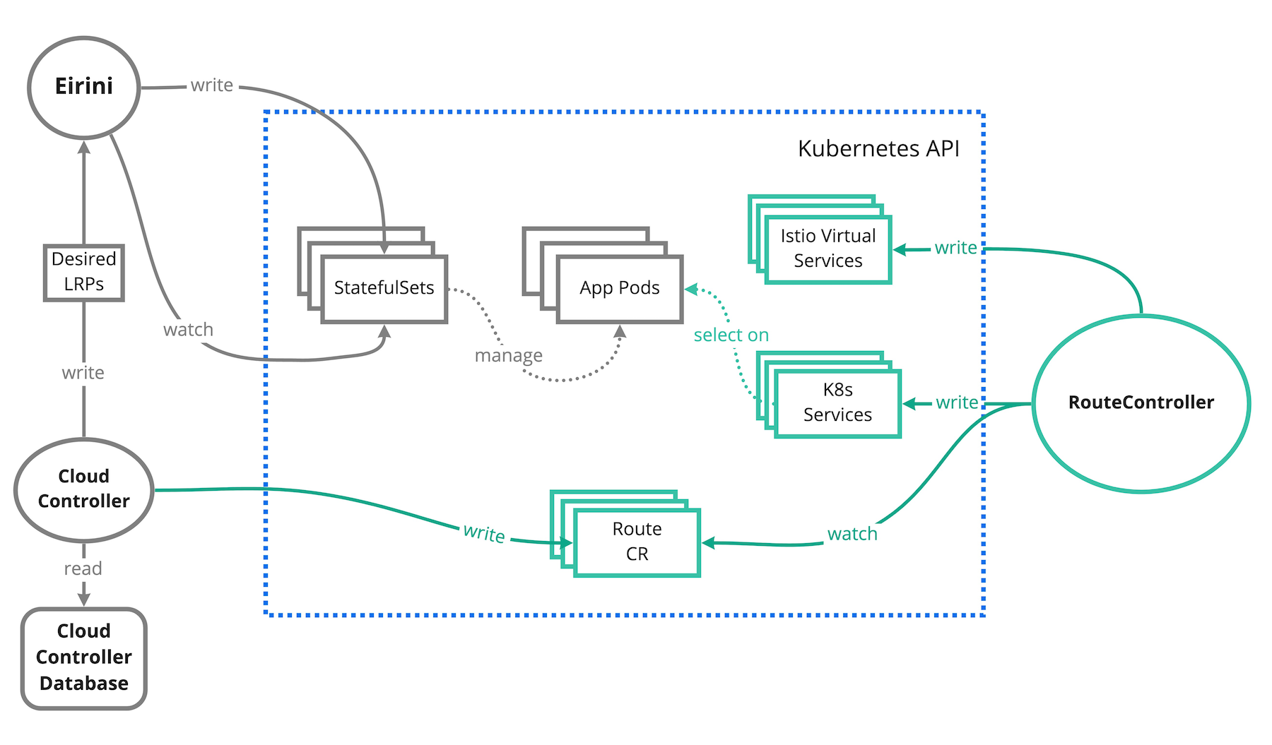 Architecture Diagram of CF-K8s-Networking