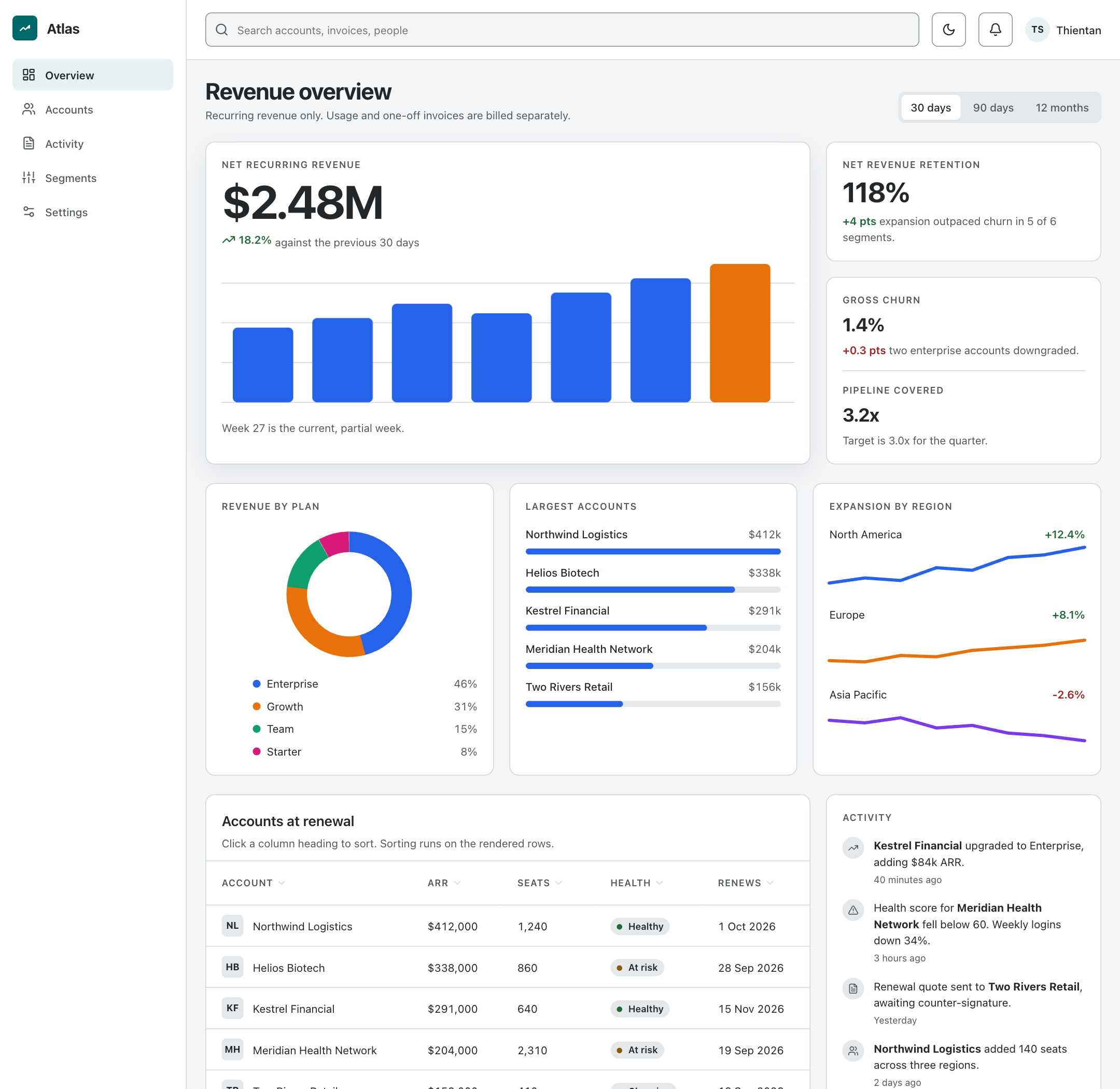 Atlas revenue console in light theme: sidebar navigation, a hero net-recurring-revenue figure at 2.48 million with a weekly bar chart, retention and churn cards, a donut of revenue by plan, an account ranking, regional sparklines, a sortable renewals table and an activity feed