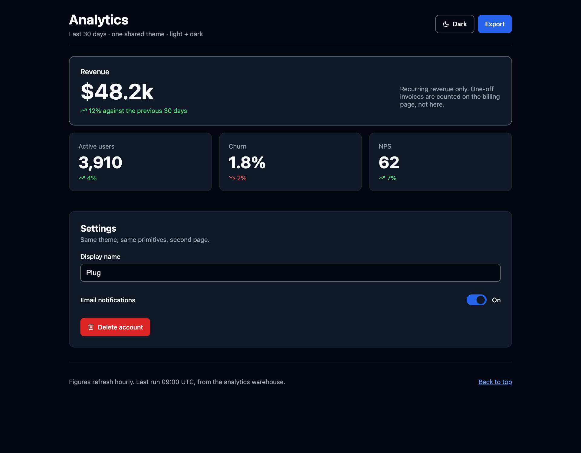 The same Analytics screen in dark theme, rendered from the same token theme with no per-page palette