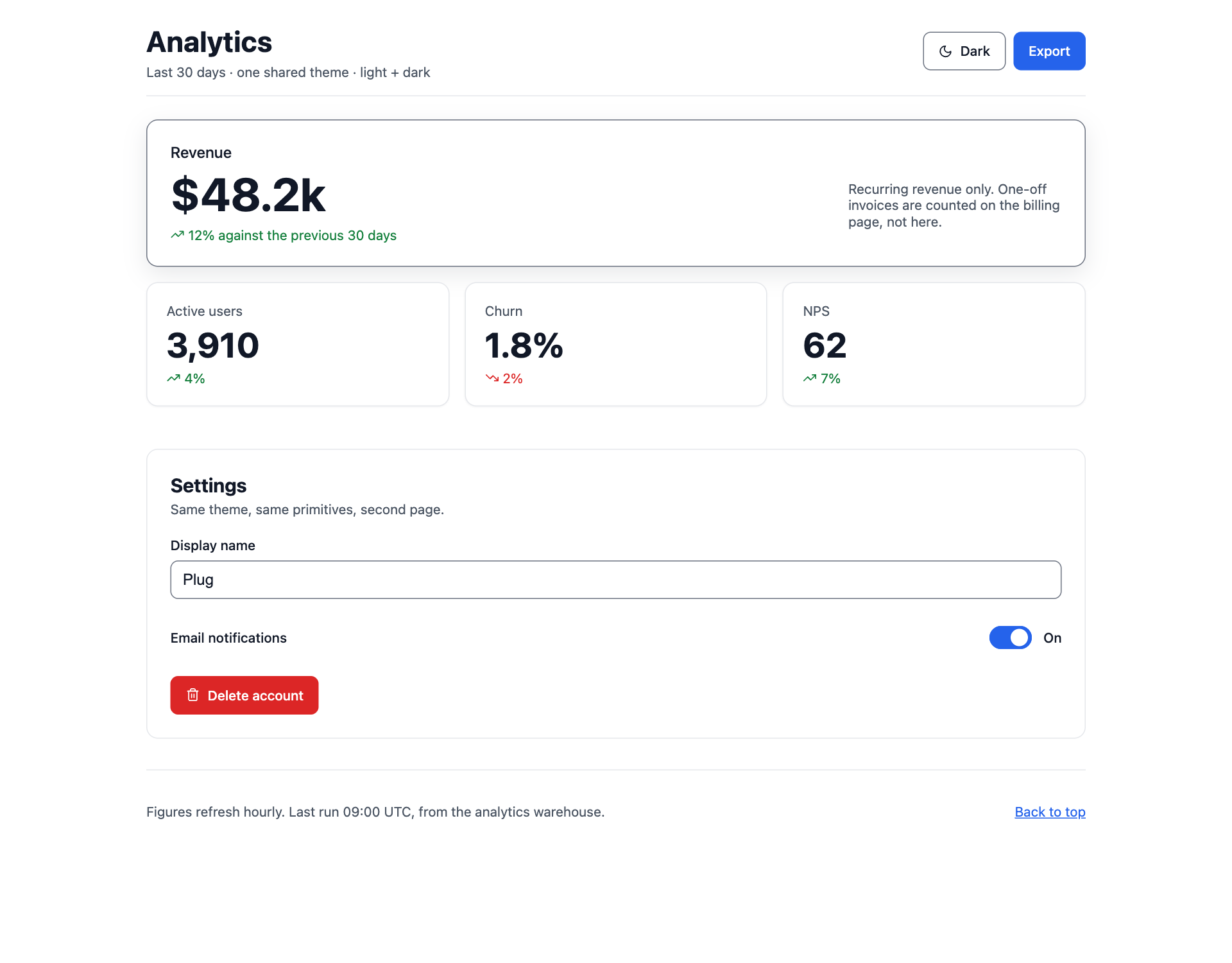 Reference app in light theme: an Analytics screen led by one hero revenue metric, three smaller stats beneath it, a settings form, and a red Delete account action