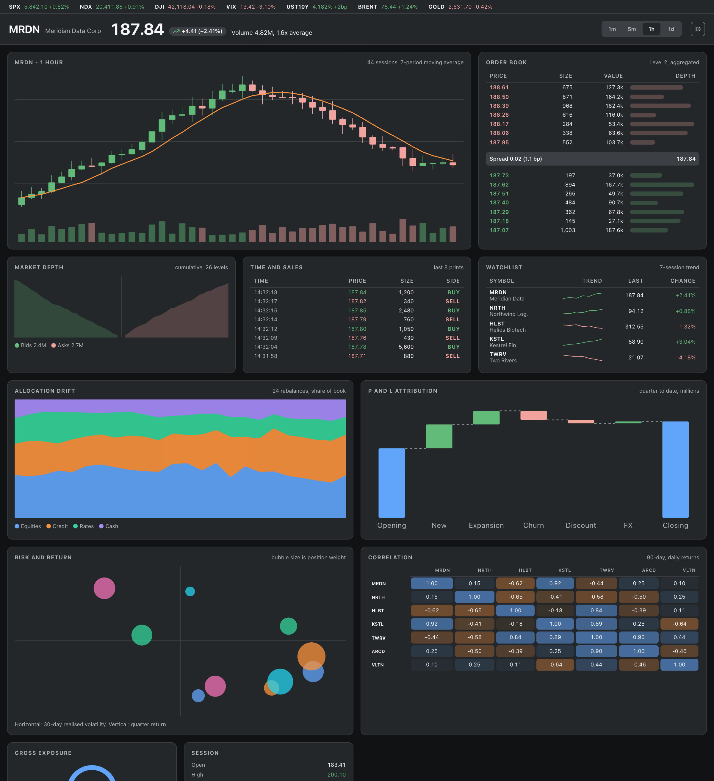 Meridian Terminal: a trading desk screen with a market ticker, candlestick chart with volume and moving average, order book with depth bars, cumulative depth curve, time and sales tape, watchlist sparklines, stacked area allocation, waterfall attribution, bubble chart and a correlation matrix