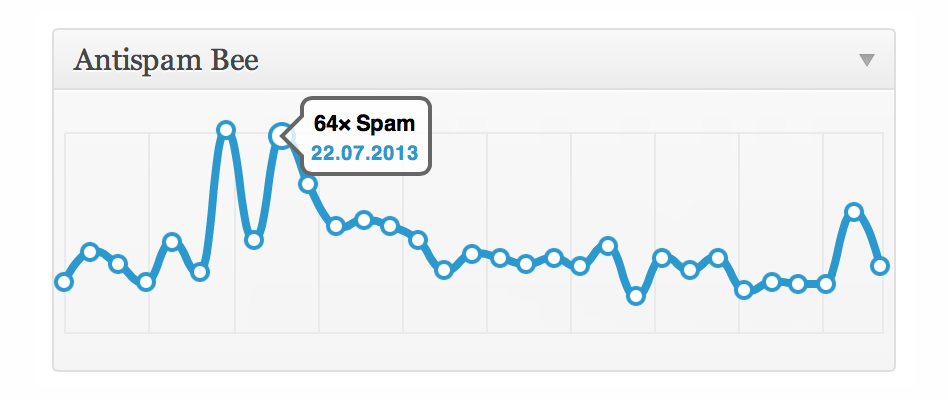 Antispam Bee statistics Dashboard