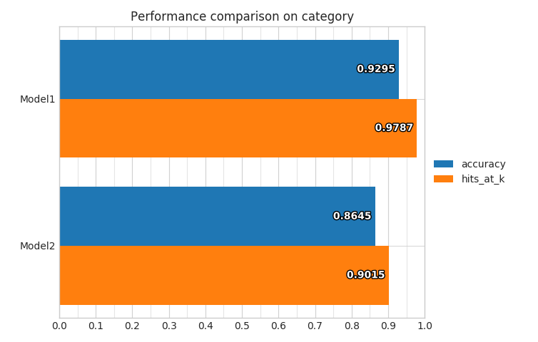 Performance Comparison