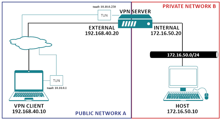 Network diagram