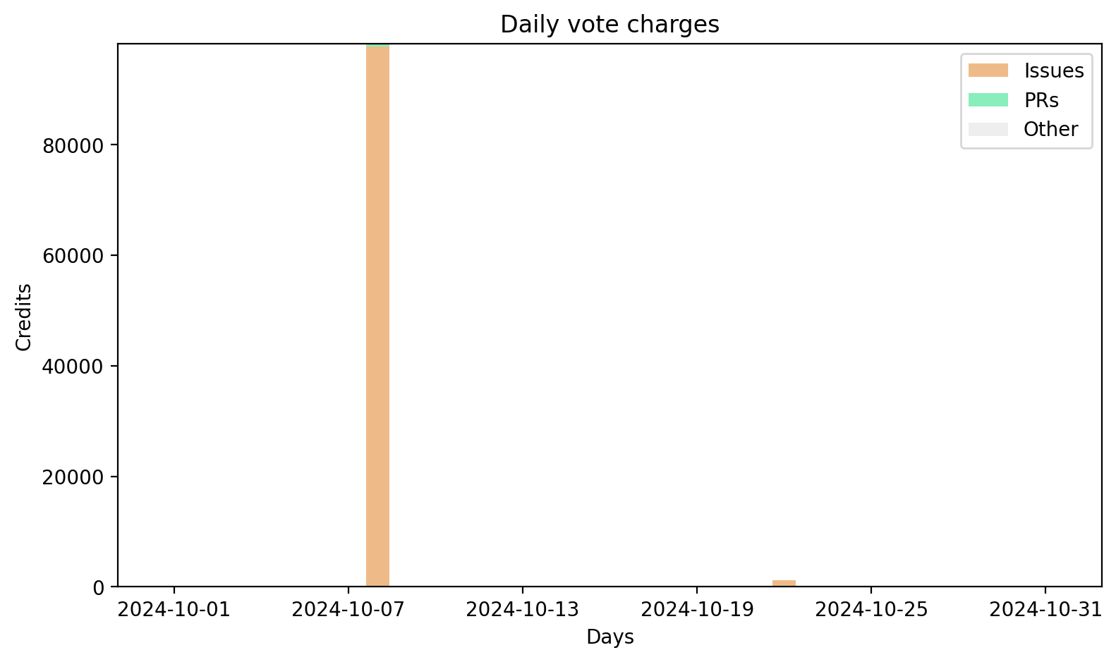 Daily vote charges