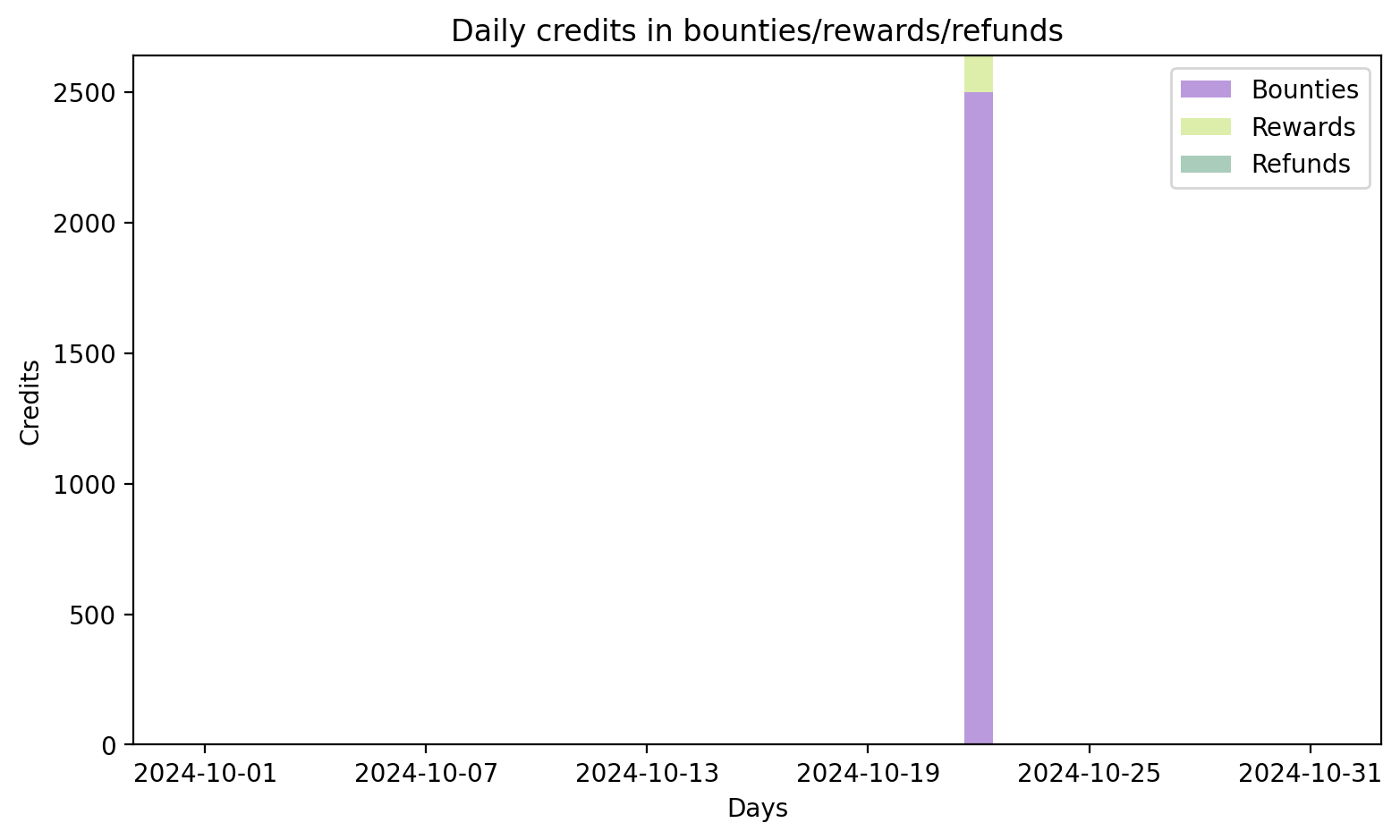 Daily credits cleared in bounties/rewards/refunds