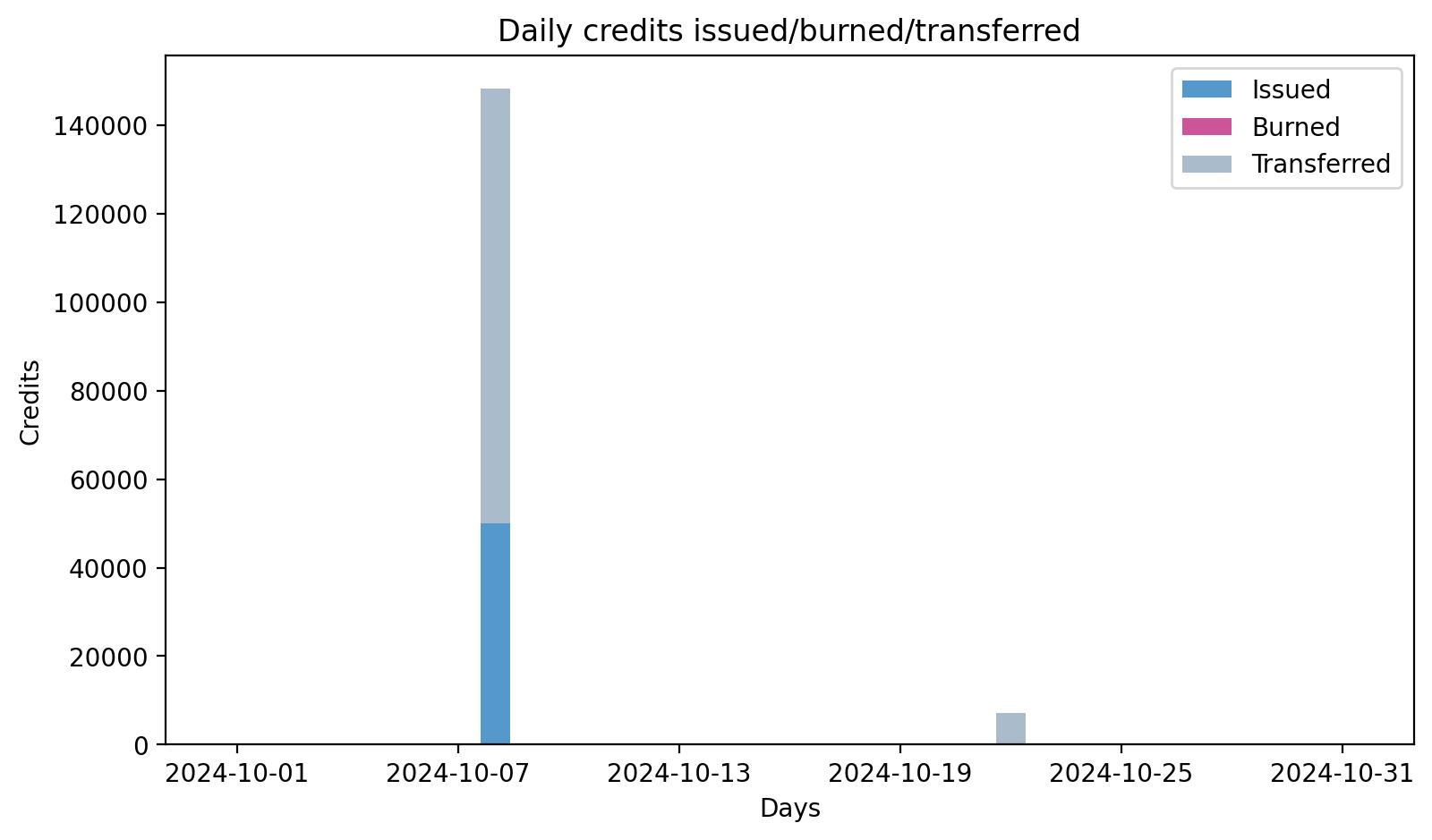 Daily credits issued/burned/transferred