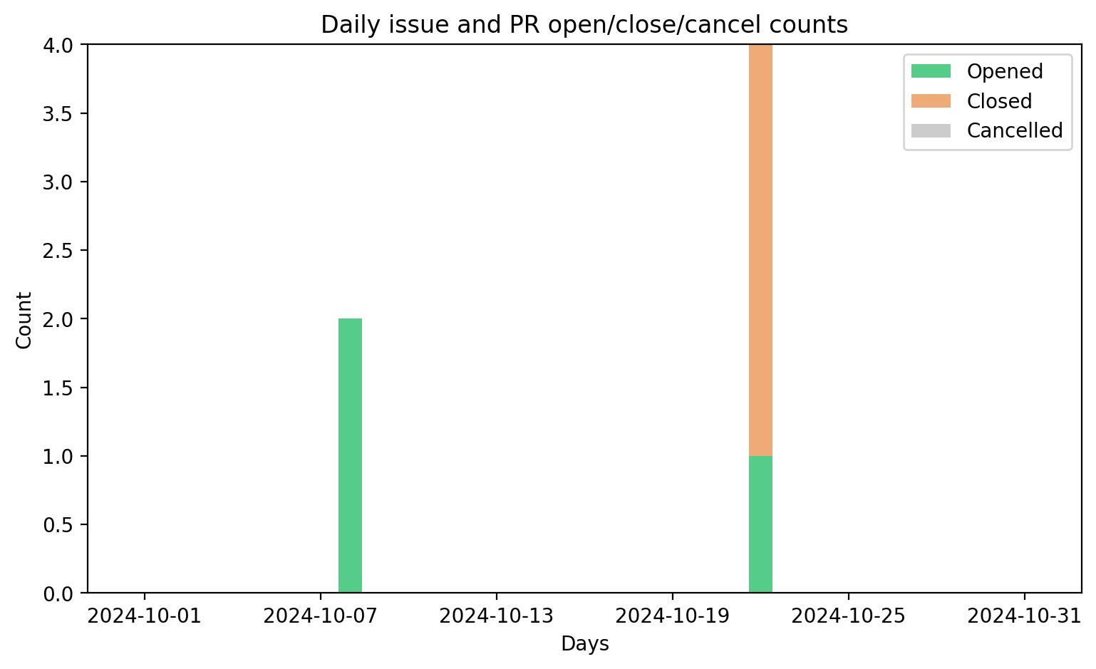 Daily issues/PRs opened/closed/cancelled