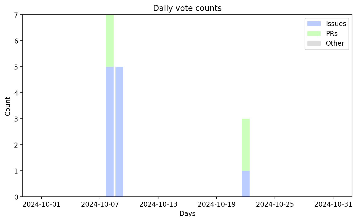 Daily vote counts