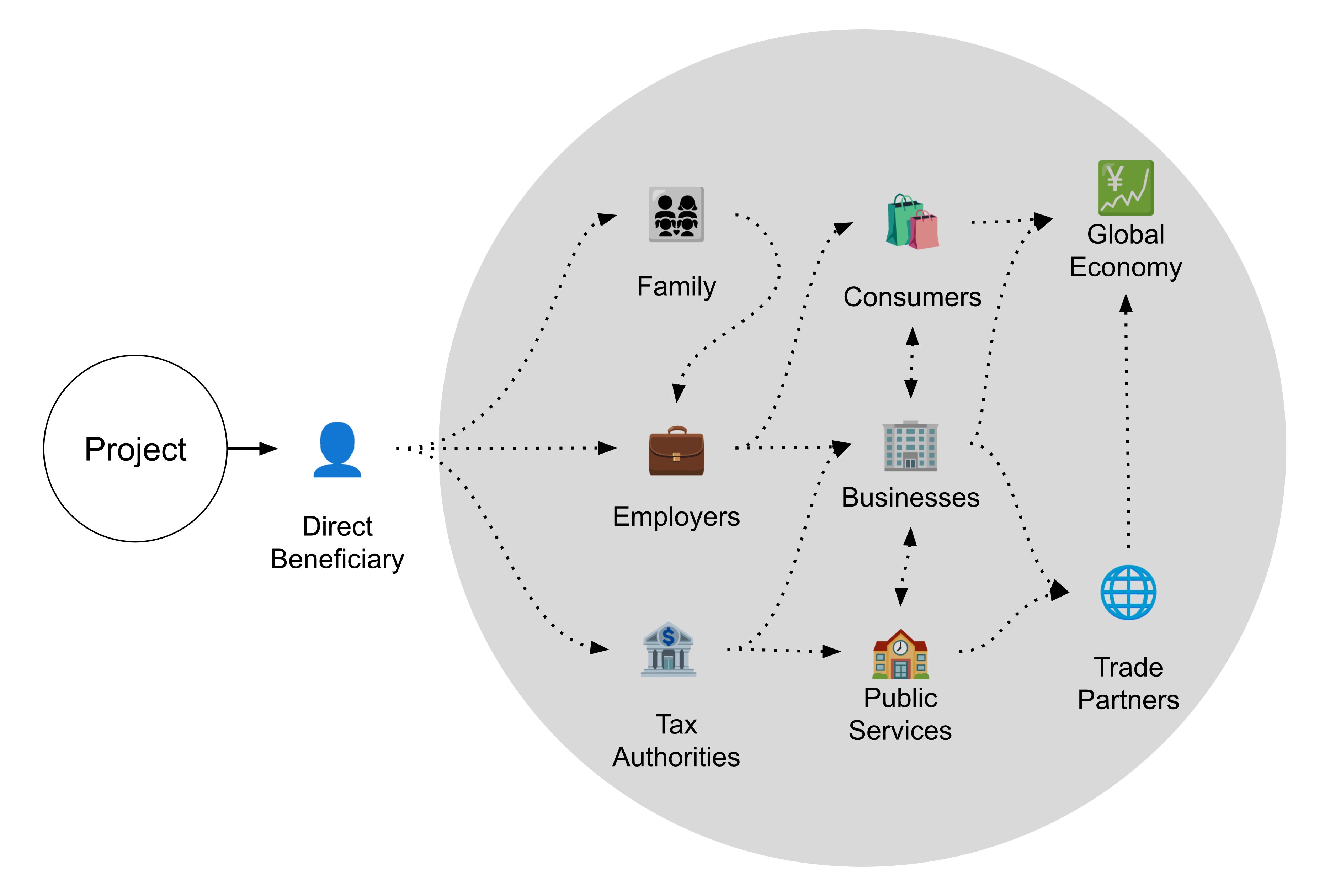 A diagram showing the various possible paths impact can take. After a project effects the direct beneficiary there are dotted lines of possible paths of how it can impact: family, employers, tax authorities, consumers, businesses, public services, trade partners and the global economy