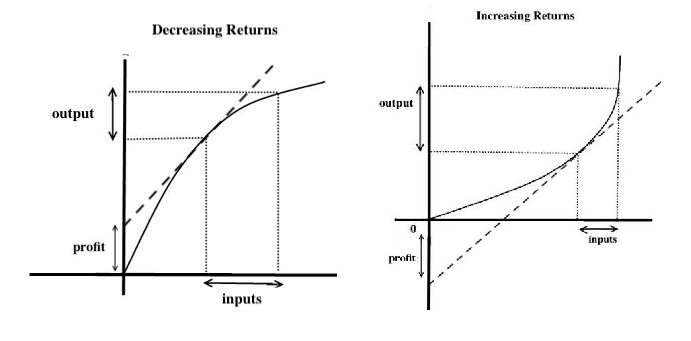 Illustration of the incompatibility of increasing returns with a profitable efficient market.  Payment of marginal returns requires paying workers and other factor providers an amount derived from tracing the tanget to graph of output as a function of inputs back to 0 input.  The gap to the origin indicates profits, which are positive under decreasing returns, but negative (thus loses) under increasing returns.